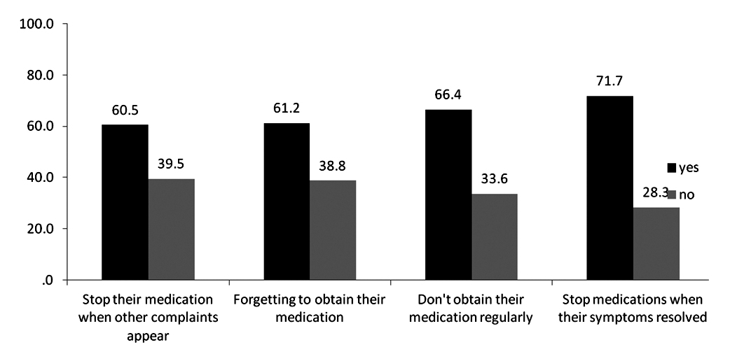 Other reasons for nonadherence to the medical treatment regimen were: a) the doctor did not suggest to use medication regularly 38.6%, b) doctor suggested multiple drugs 20.2%, c) the patient was unable to purchase the drug 14.0 and d) 12.1% were felt discomfort or other side-effect  while using medication.     